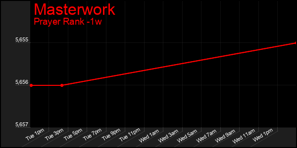 Last 7 Days Graph of Masterwork