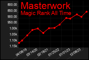 Total Graph of Masterwork