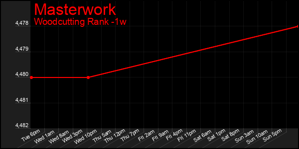 Last 7 Days Graph of Masterwork
