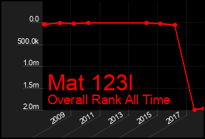 Total Graph of Mat 123l