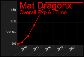 Total Graph of Mat Dragonx