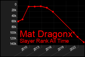 Total Graph of Mat Dragonx