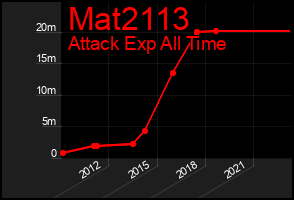 Total Graph of Mat2113