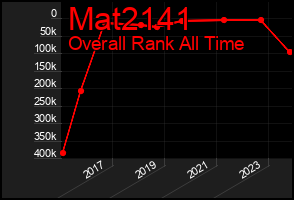 Total Graph of Mat2141