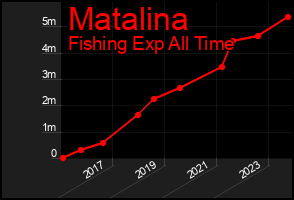 Total Graph of Matalina
