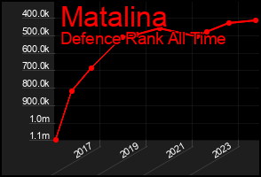Total Graph of Matalina
