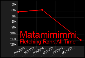Total Graph of Matamimimmi