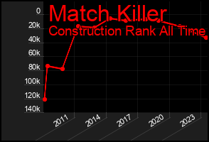 Total Graph of Match Killer