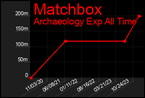 Total Graph of Matchbox