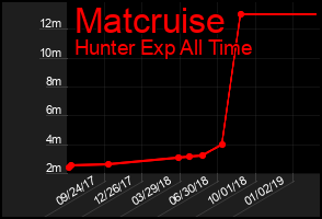 Total Graph of Matcruise