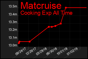 Total Graph of Matcruise