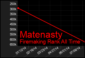 Total Graph of Matenasty