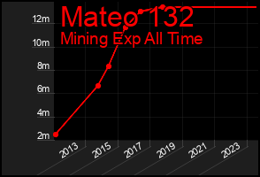 Total Graph of Mateo 132