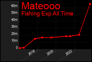 Total Graph of Mateooo