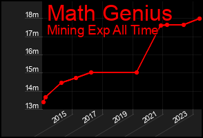 Total Graph of Math Genius