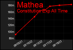 Total Graph of Mathea