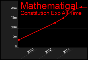 Total Graph of Mathematigal
