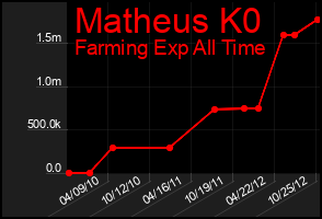 Total Graph of Matheus K0