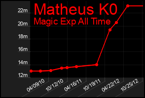 Total Graph of Matheus K0