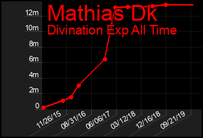 Total Graph of Mathias Dk