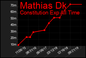 Total Graph of Mathias Dk