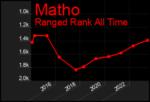 Total Graph of Matho