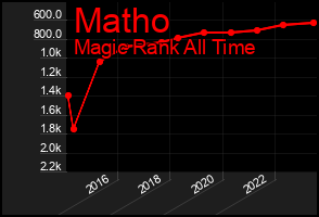 Total Graph of Matho