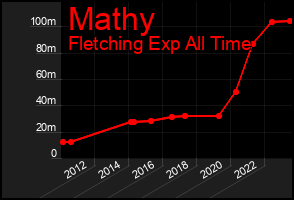 Total Graph of Mathy