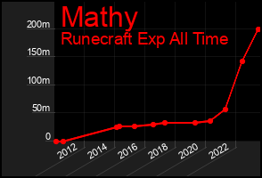 Total Graph of Mathy