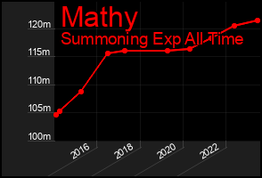 Total Graph of Mathy