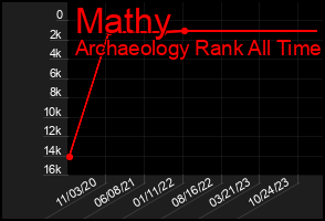 Total Graph of Mathy