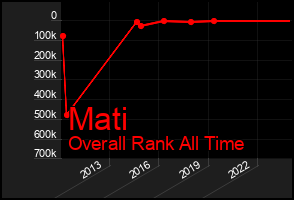 Total Graph of Mati