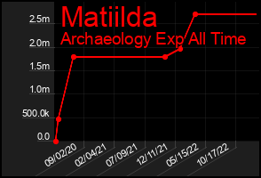 Total Graph of Matiilda