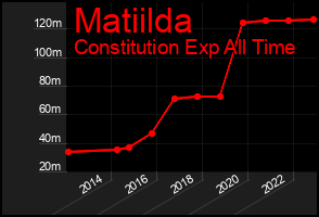 Total Graph of Matiilda