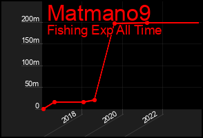 Total Graph of Matmano9