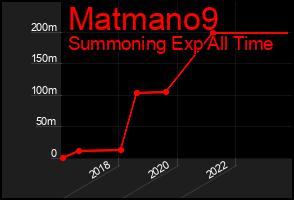 Total Graph of Matmano9