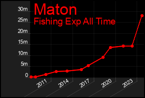 Total Graph of Maton