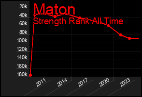 Total Graph of Maton