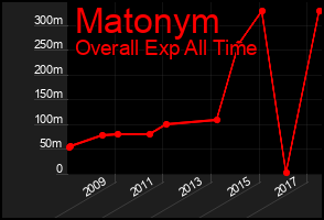 Total Graph of Matonym