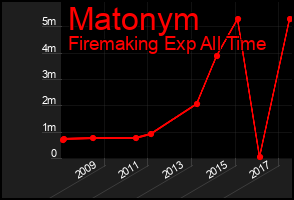 Total Graph of Matonym