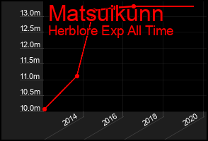 Total Graph of Matsuikunn