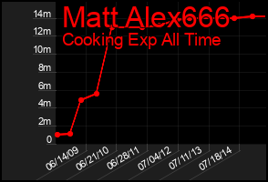 Total Graph of Matt Alex666