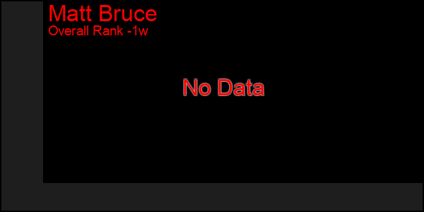1 Week Graph of Matt Bruce