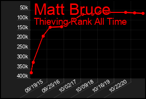 Total Graph of Matt Bruce
