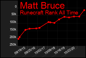 Total Graph of Matt Bruce