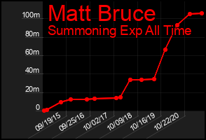 Total Graph of Matt Bruce
