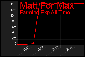 Total Graph of Matt For Max