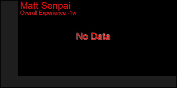 1 Week Graph of Matt Senpai