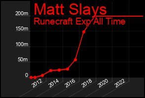 Total Graph of Matt Slays