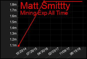 Total Graph of Matt Smittty